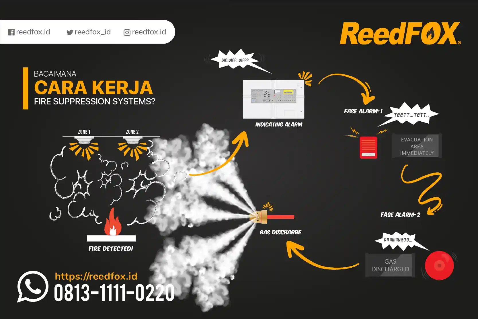 Cara kerja FM200, Inert Gas, dan Novec-1230 Fire Suppression Systems