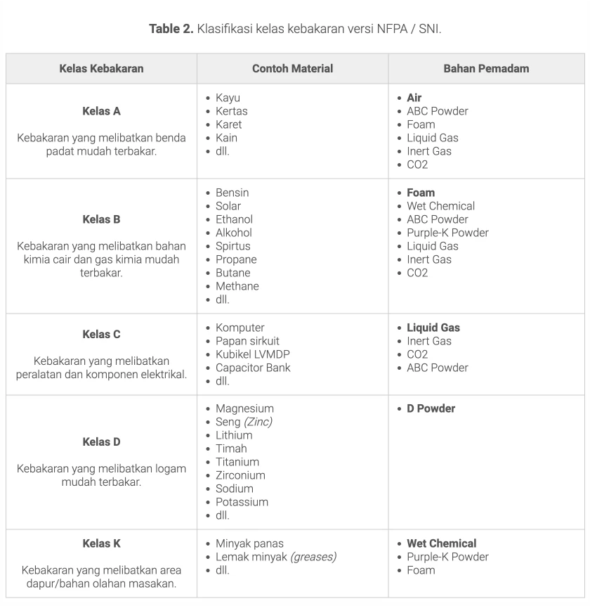 Table 2. Klasifikasi kelas kebakaran versi NFPA / SNI.