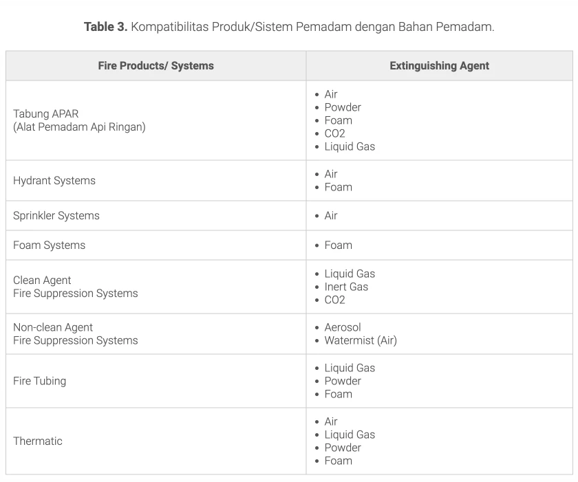 Table 3. Kompatibilitas Produk/Sistem Pemadam dengan Bahan Pemadam.