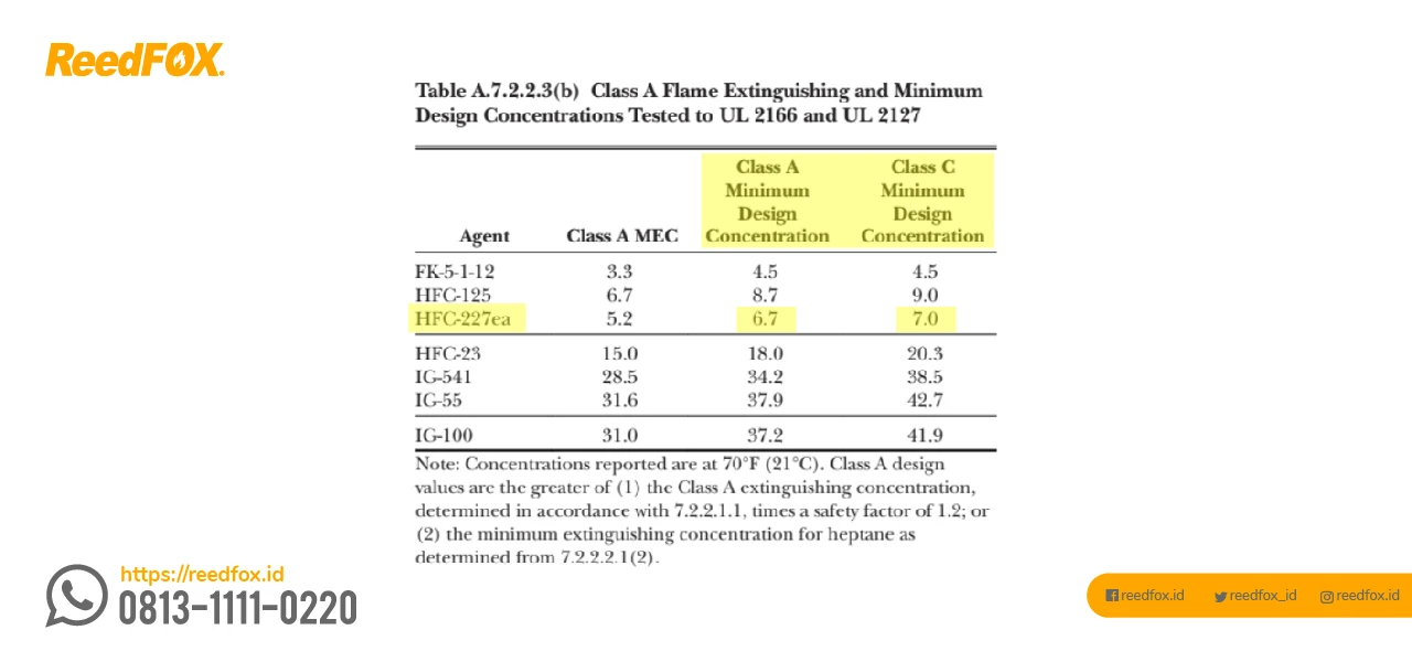 Nilai minimum design concentration HFC-227ea untuk Kelas Api A, dan Kelas Api C sebagai referensi cara menghitung FM200.
