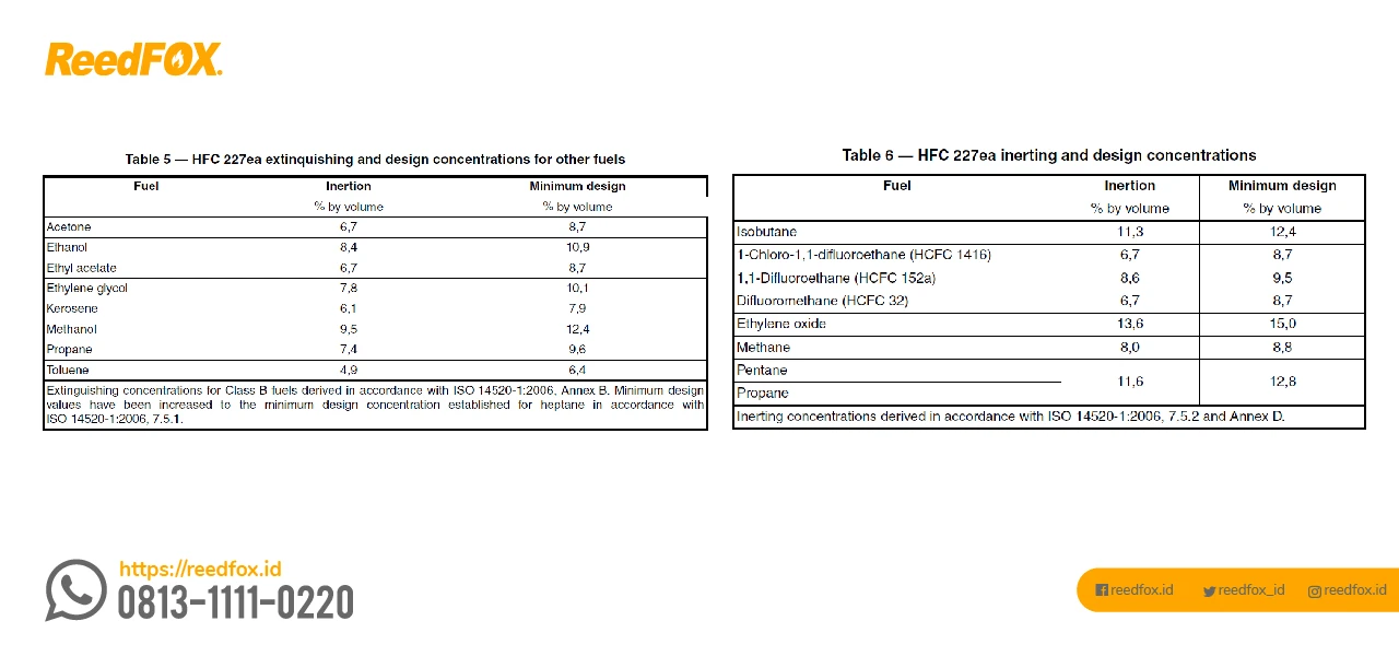 Nilai minimum design concentration HFC-227ea untuk Kelas Api B. ISO 14520-9 sebagai referensi cara menghitung FM200.