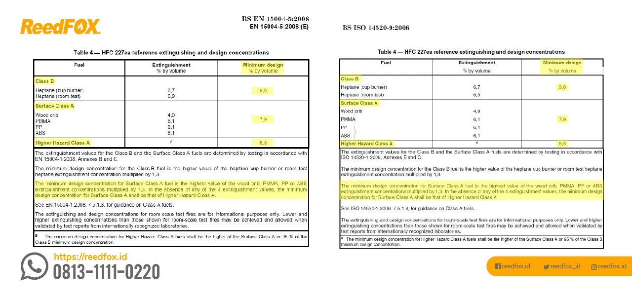 Nilai minimum design concentration HFC-227ea untuk Kelas Api A, Kelas Api B, dan Kelas Api C. BS EN 15004-5 dan ISO 14520-9 sebagai referensi cara menghitung FM200.