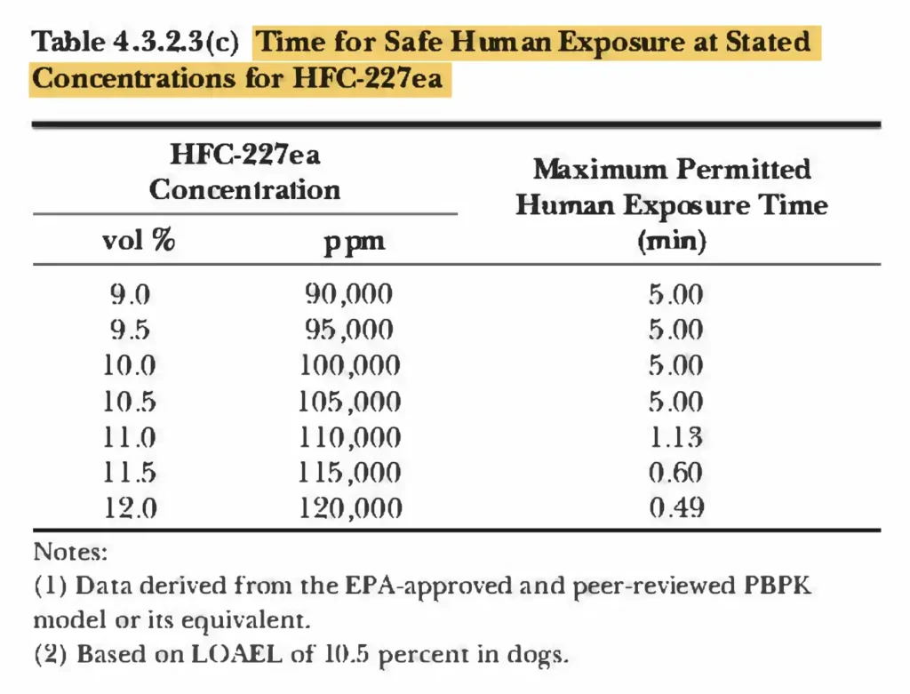 time for safe human exposure for HFC-227ea