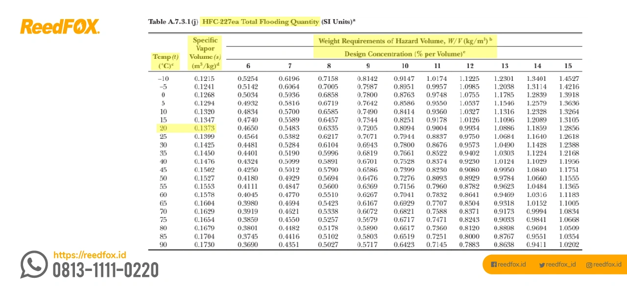 Specific vapor volume HFC-227ea Total Flooding Quantity (SI Units) sebagai referensi cara menghitung FM200.