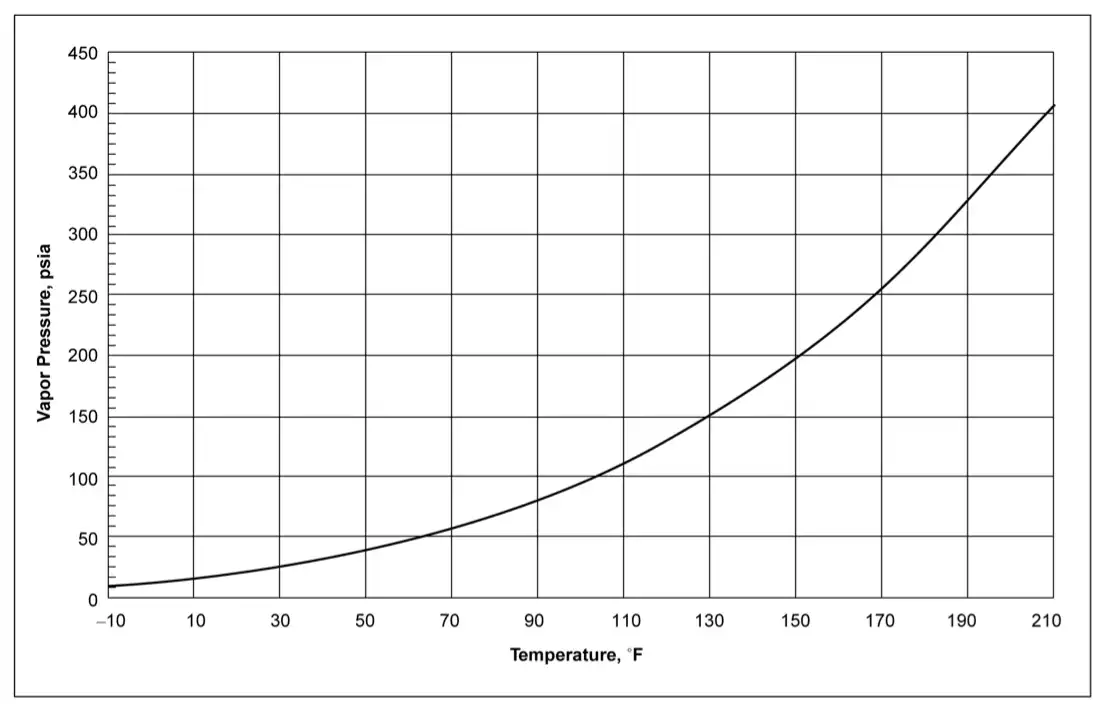 karakteristik vapor pressure chemours dupont fm-200 (english units)