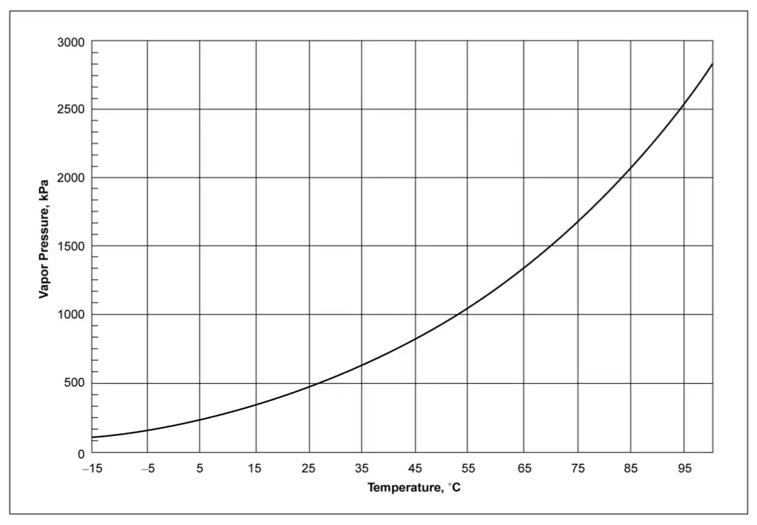vapor pressure chemours dupont fm-200 (si units)