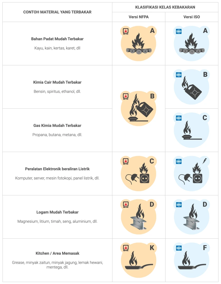 Fire class - Kelas kebakaran versi NFPA vs ISO