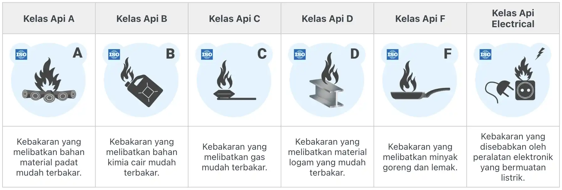 Fire class - Kelas kebakaran versi ISO