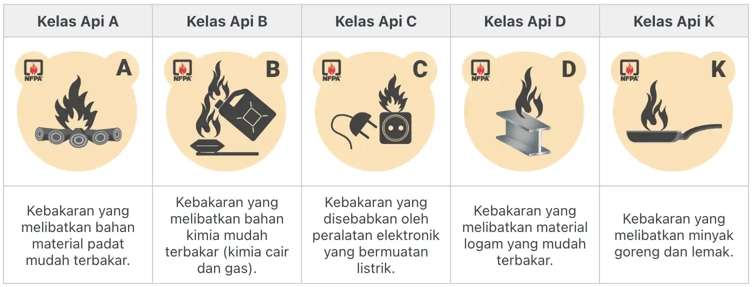 Fire class - Kelas kebakaran versi NFPA