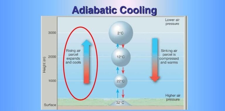 Ilustrasi Adiabatic Cooling Process
