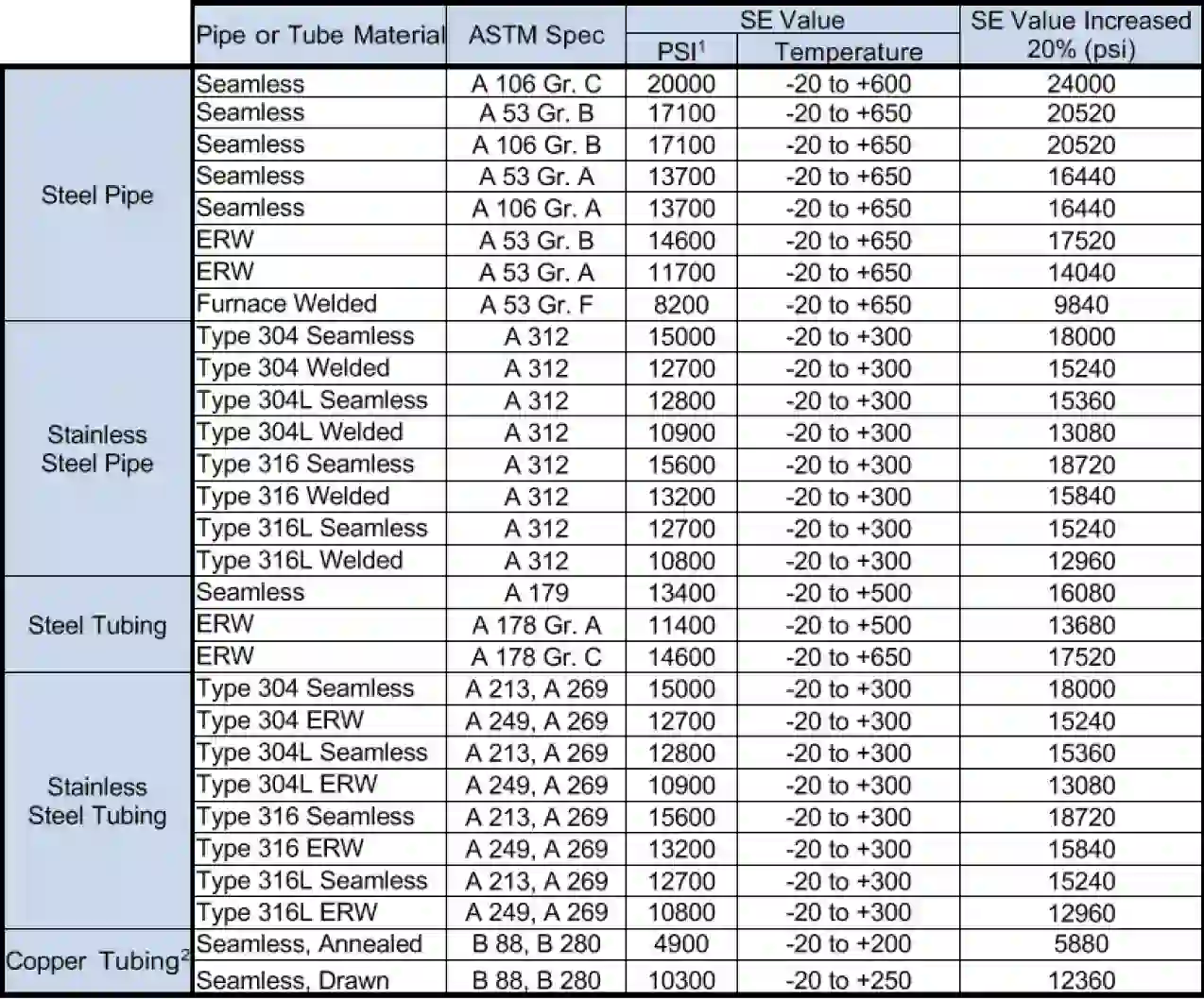 Table 2.1 FSSA pipe design handbook