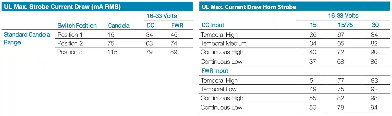 System Sensor UL Current Draw Data
