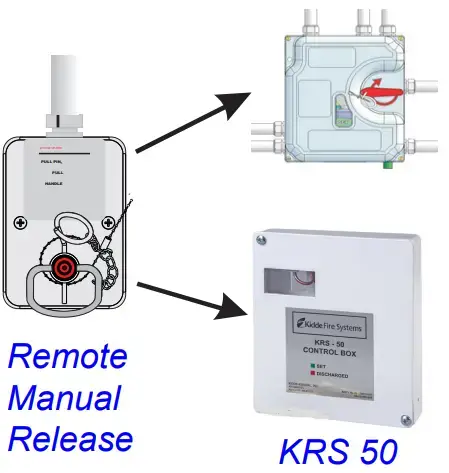 Prosedur saat terjadi kebakaran - (2a) Aktivasi Manual Actuation - Cara penggunaan Kidde WHDR Kitchen