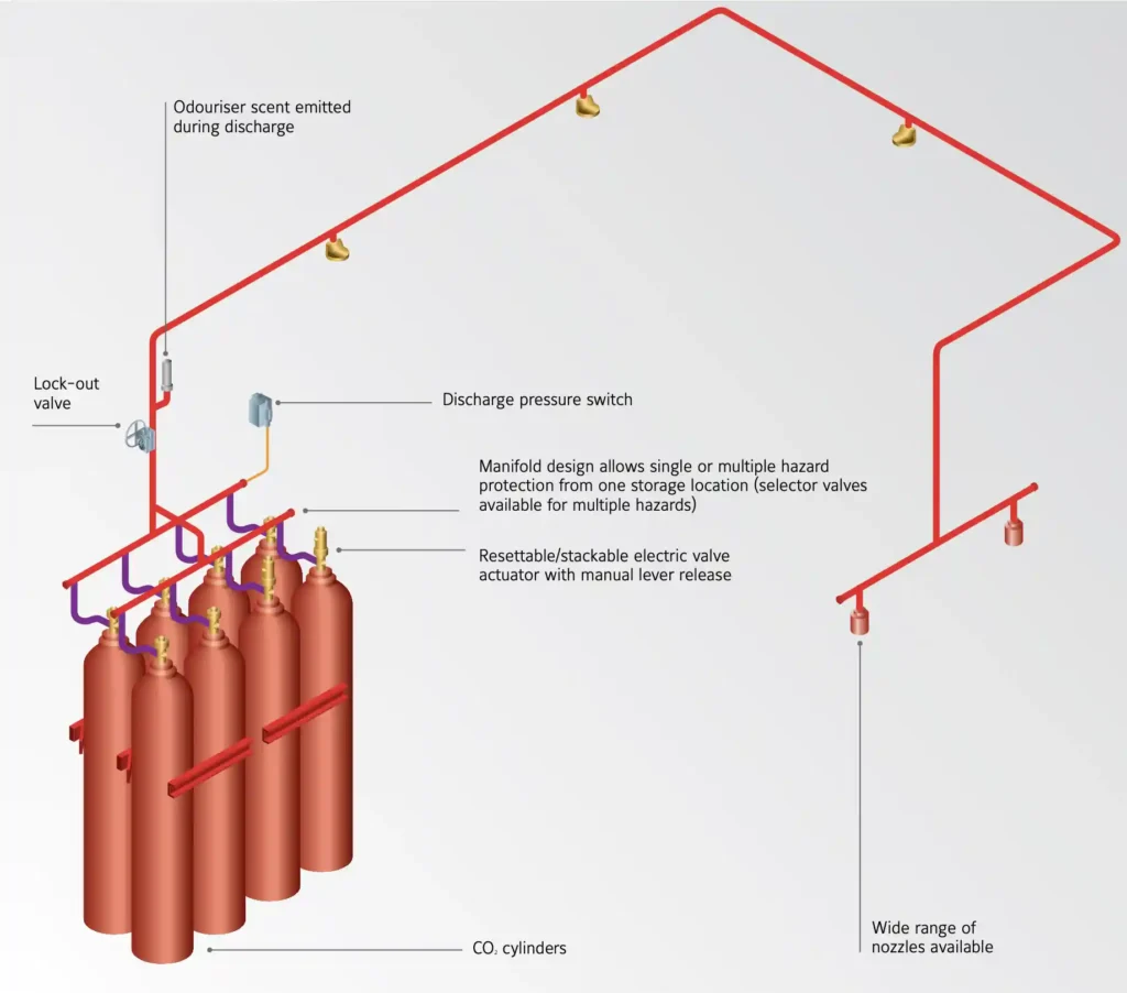 Hygood CO2 Fire Systems