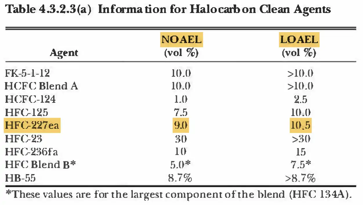 Nilai NOAEL dan LOAEL gas HFC-227ea (FM200)